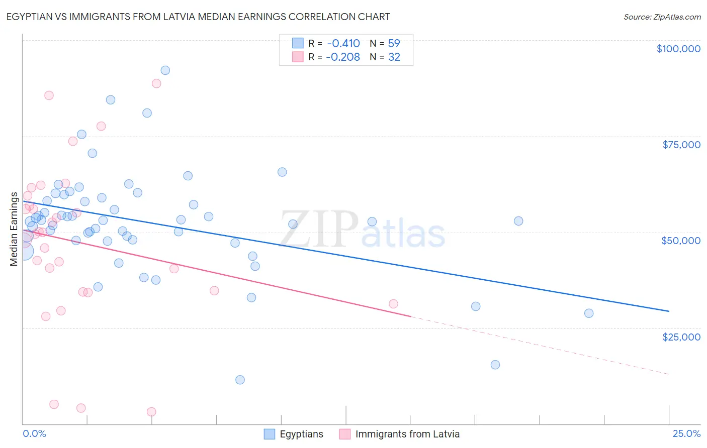 Egyptian vs Immigrants from Latvia Median Earnings