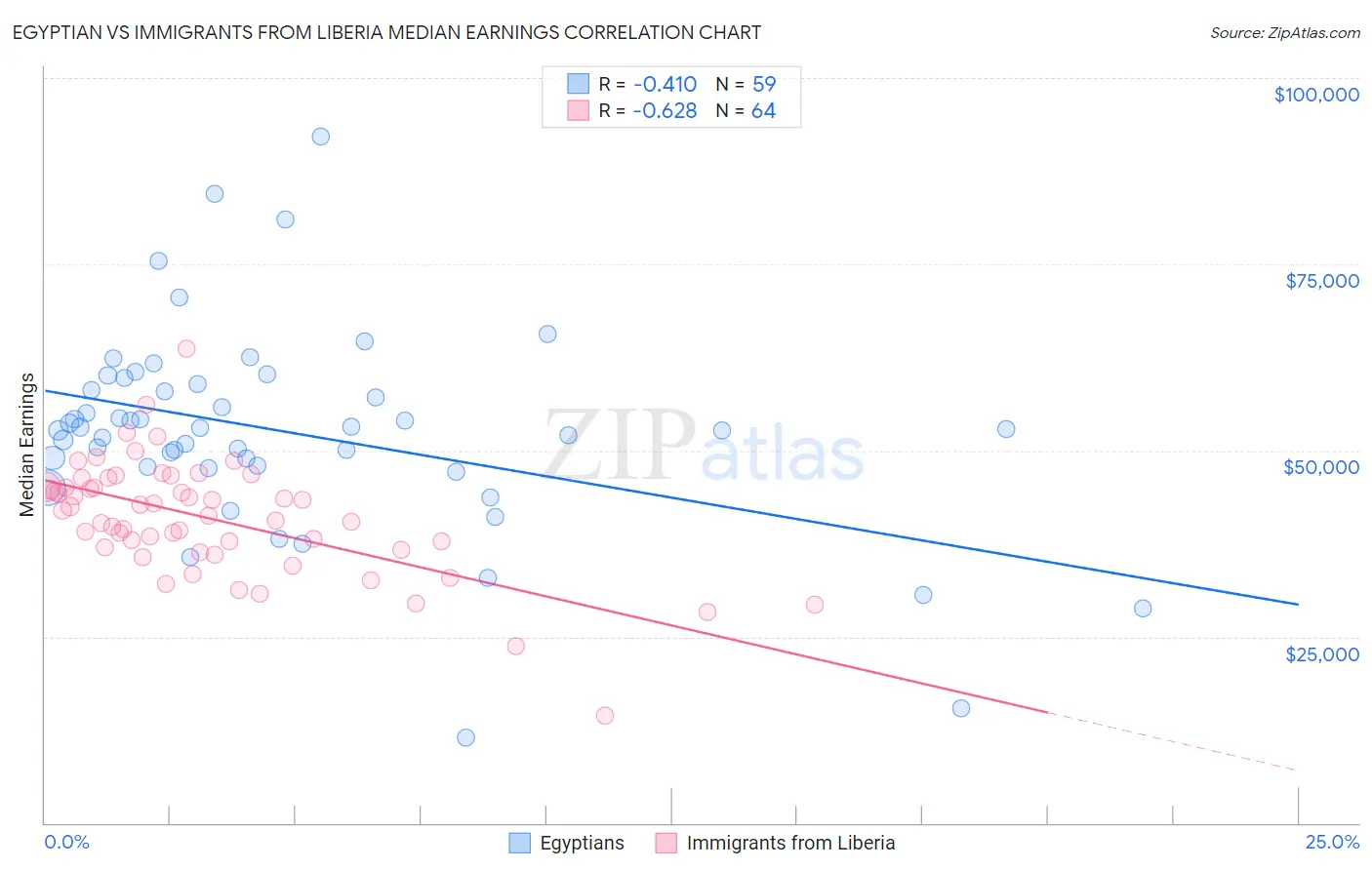 Egyptian vs Immigrants from Liberia Median Earnings