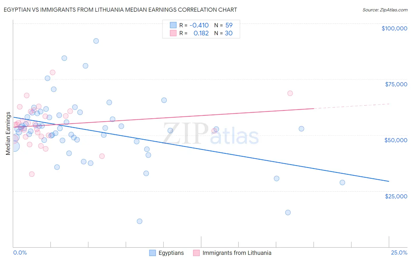 Egyptian vs Immigrants from Lithuania Median Earnings
