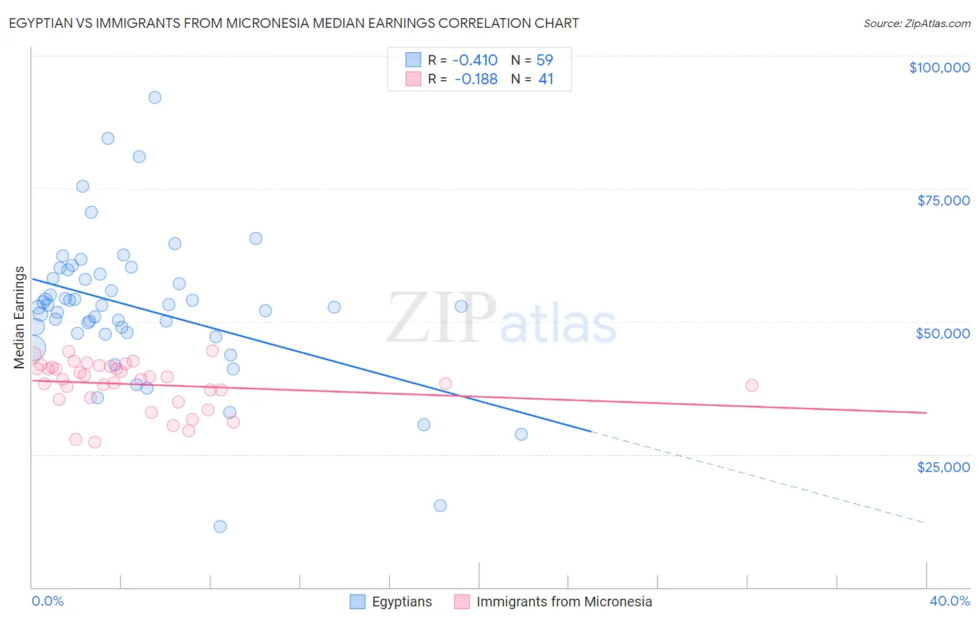 Egyptian vs Immigrants from Micronesia Median Earnings