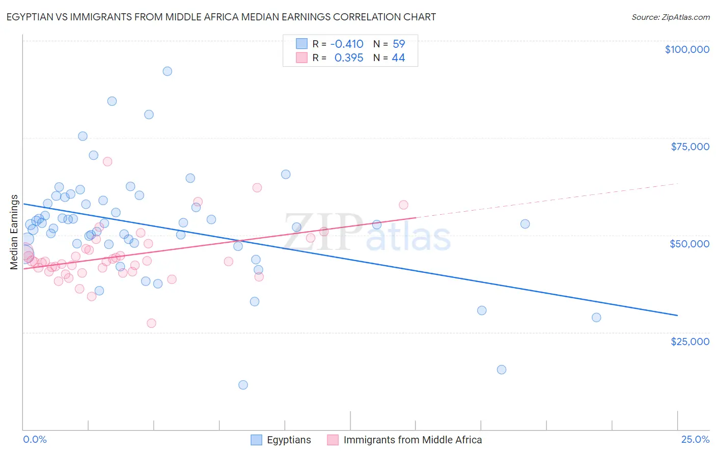 Egyptian vs Immigrants from Middle Africa Median Earnings