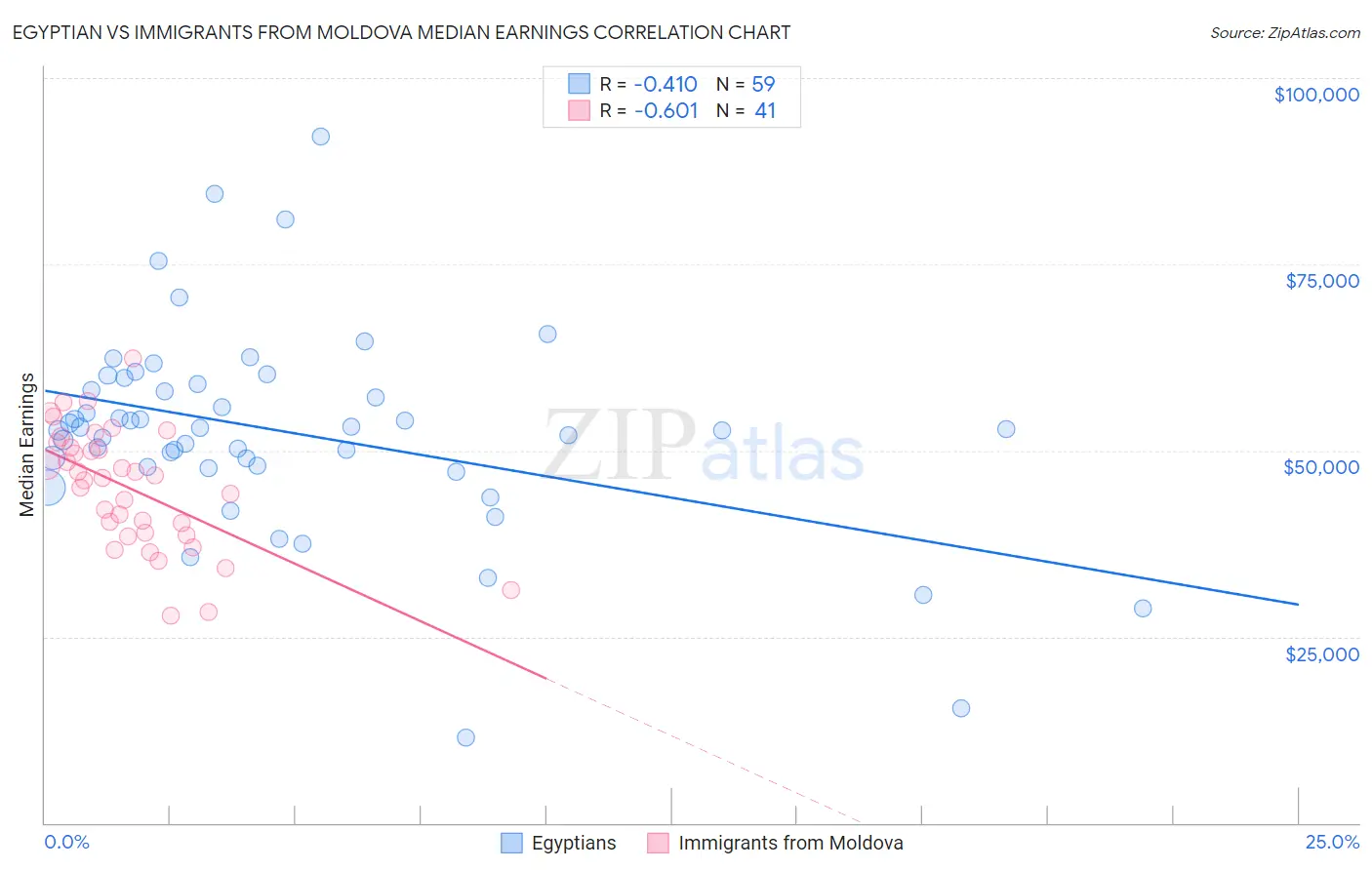 Egyptian vs Immigrants from Moldova Median Earnings