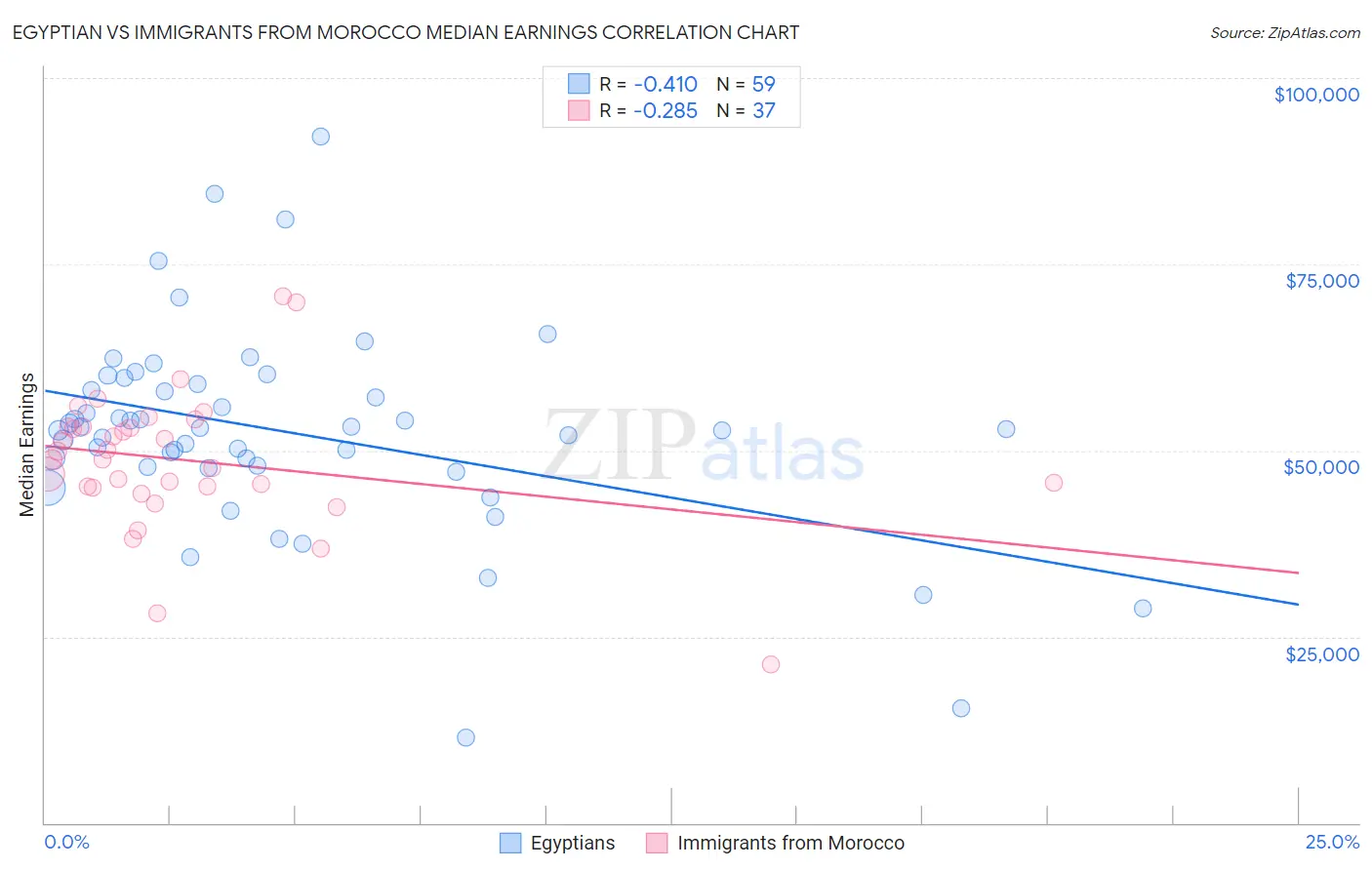 Egyptian vs Immigrants from Morocco Median Earnings