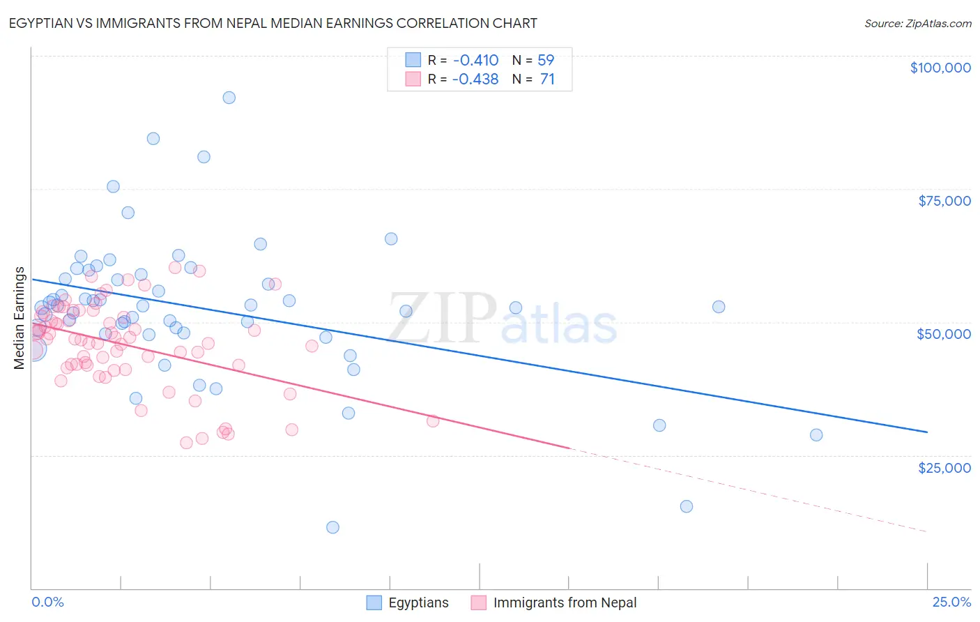 Egyptian vs Immigrants from Nepal Median Earnings
