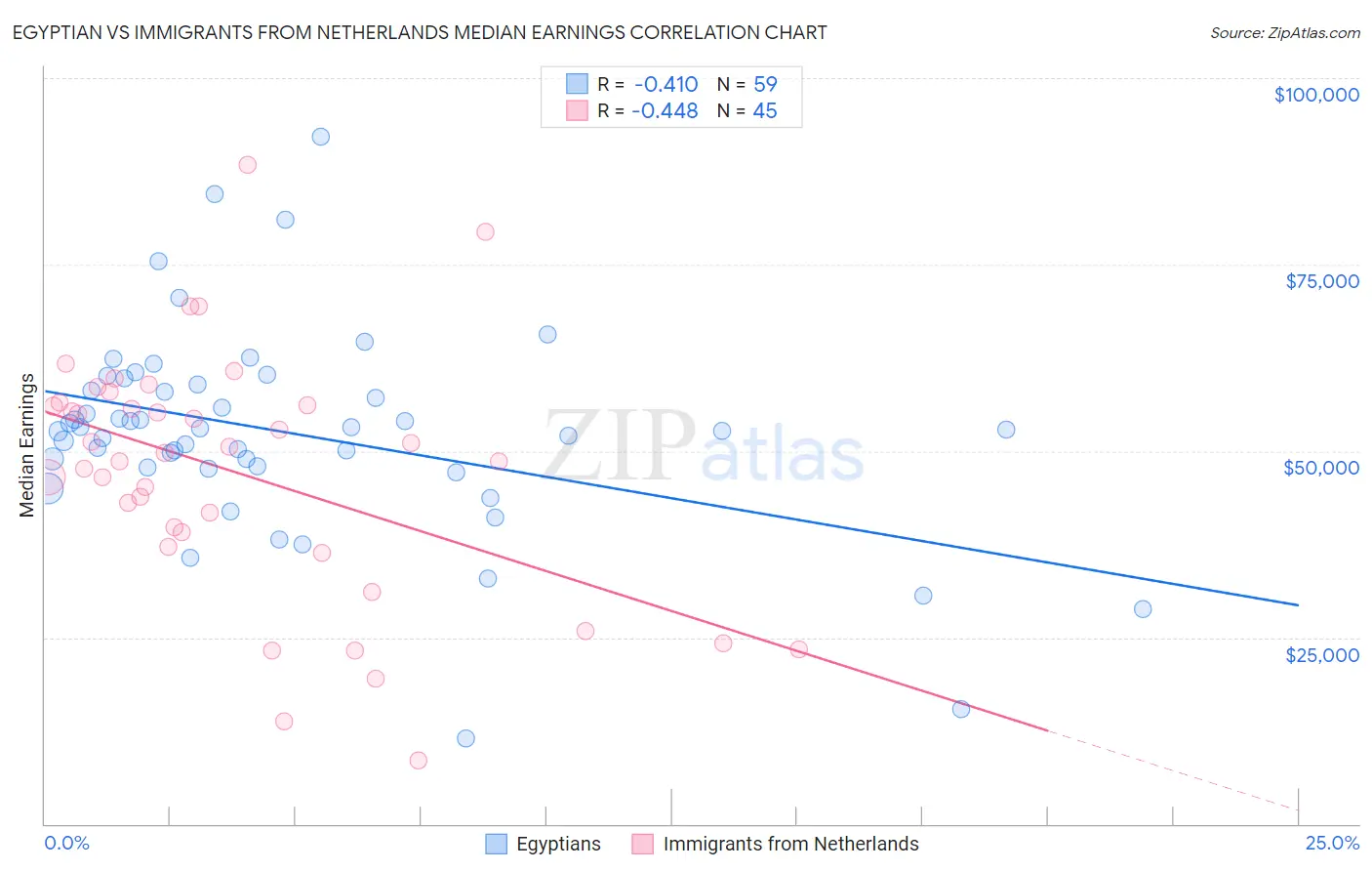 Egyptian vs Immigrants from Netherlands Median Earnings