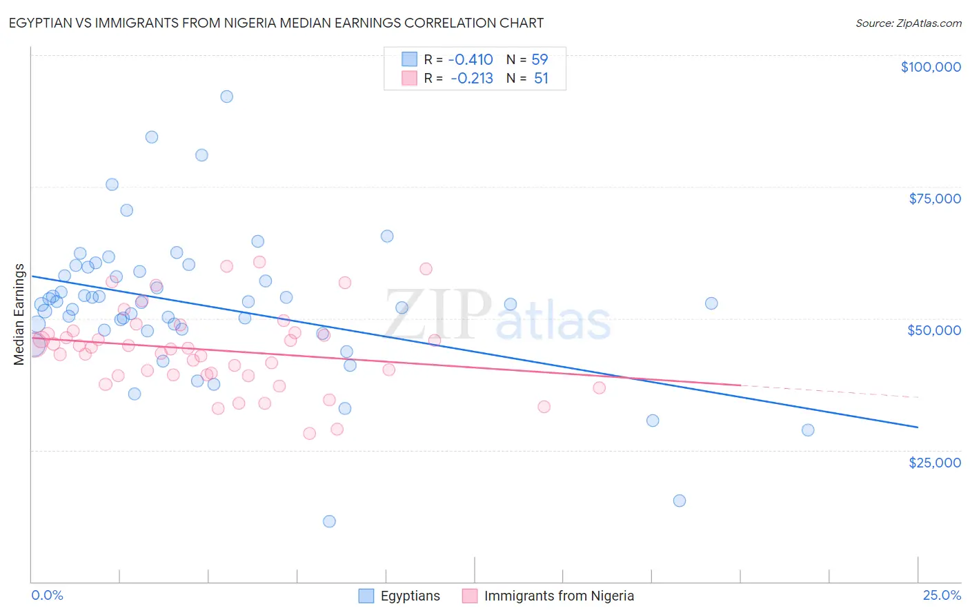 Egyptian vs Immigrants from Nigeria Median Earnings