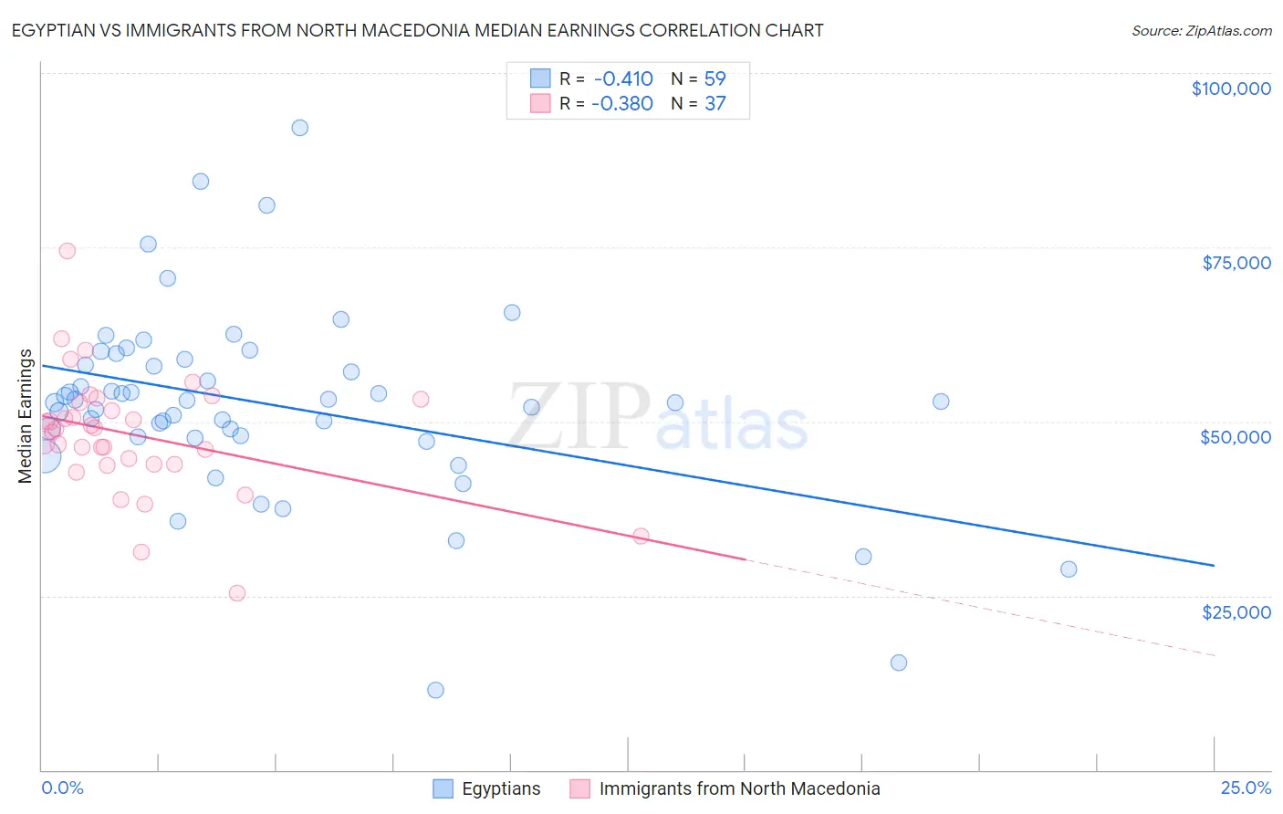 Egyptian vs Immigrants from North Macedonia Median Earnings
