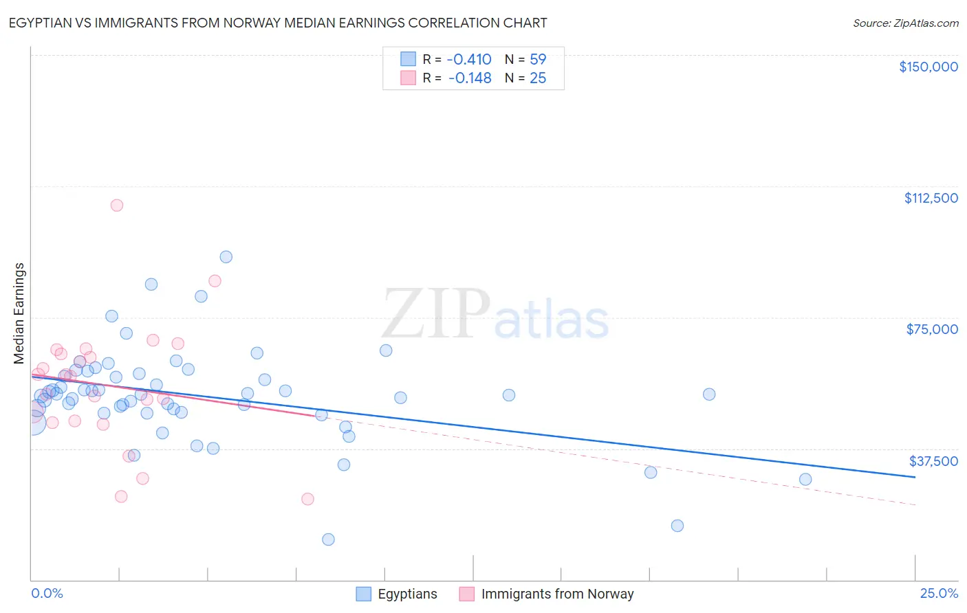 Egyptian vs Immigrants from Norway Median Earnings