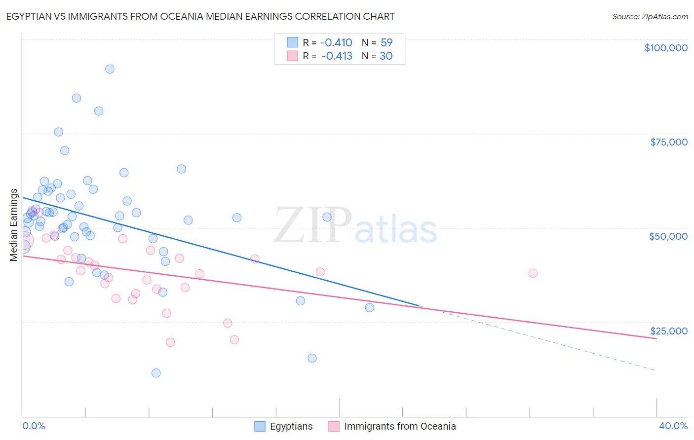 Egyptian vs Immigrants from Oceania Median Earnings