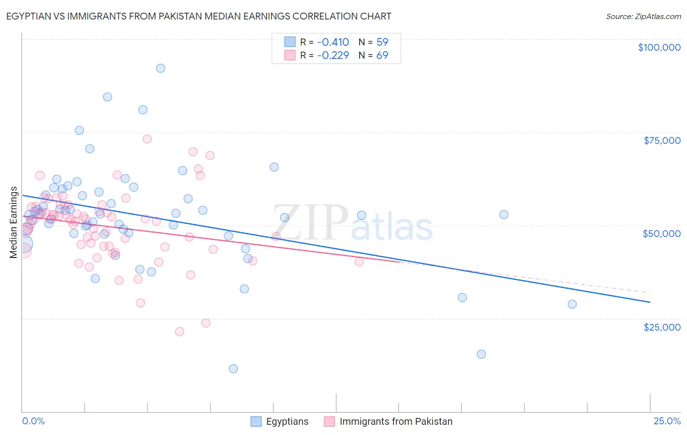 Egyptian vs Immigrants from Pakistan Median Earnings