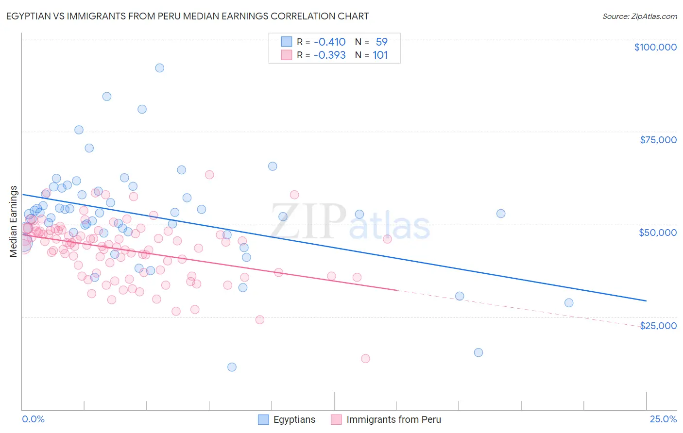 Egyptian vs Immigrants from Peru Median Earnings