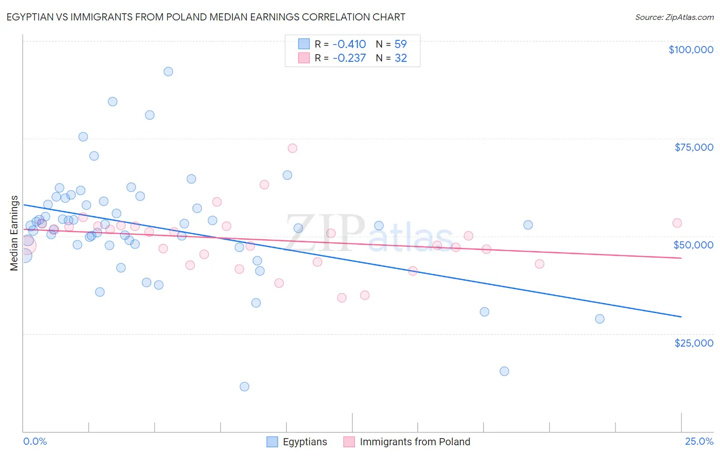 Egyptian vs Immigrants from Poland Median Earnings