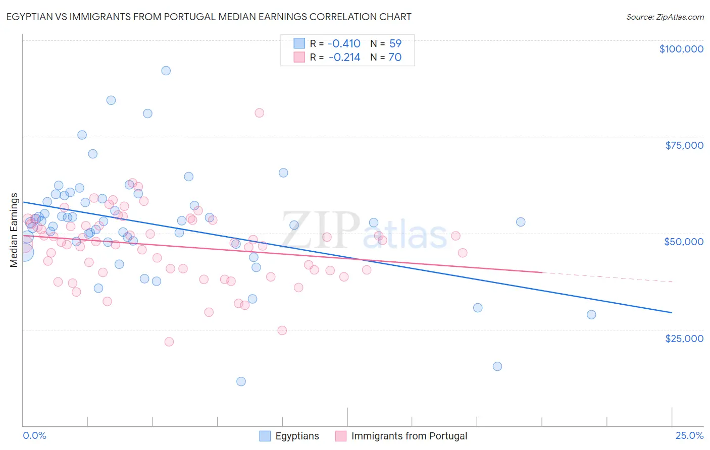 Egyptian vs Immigrants from Portugal Median Earnings