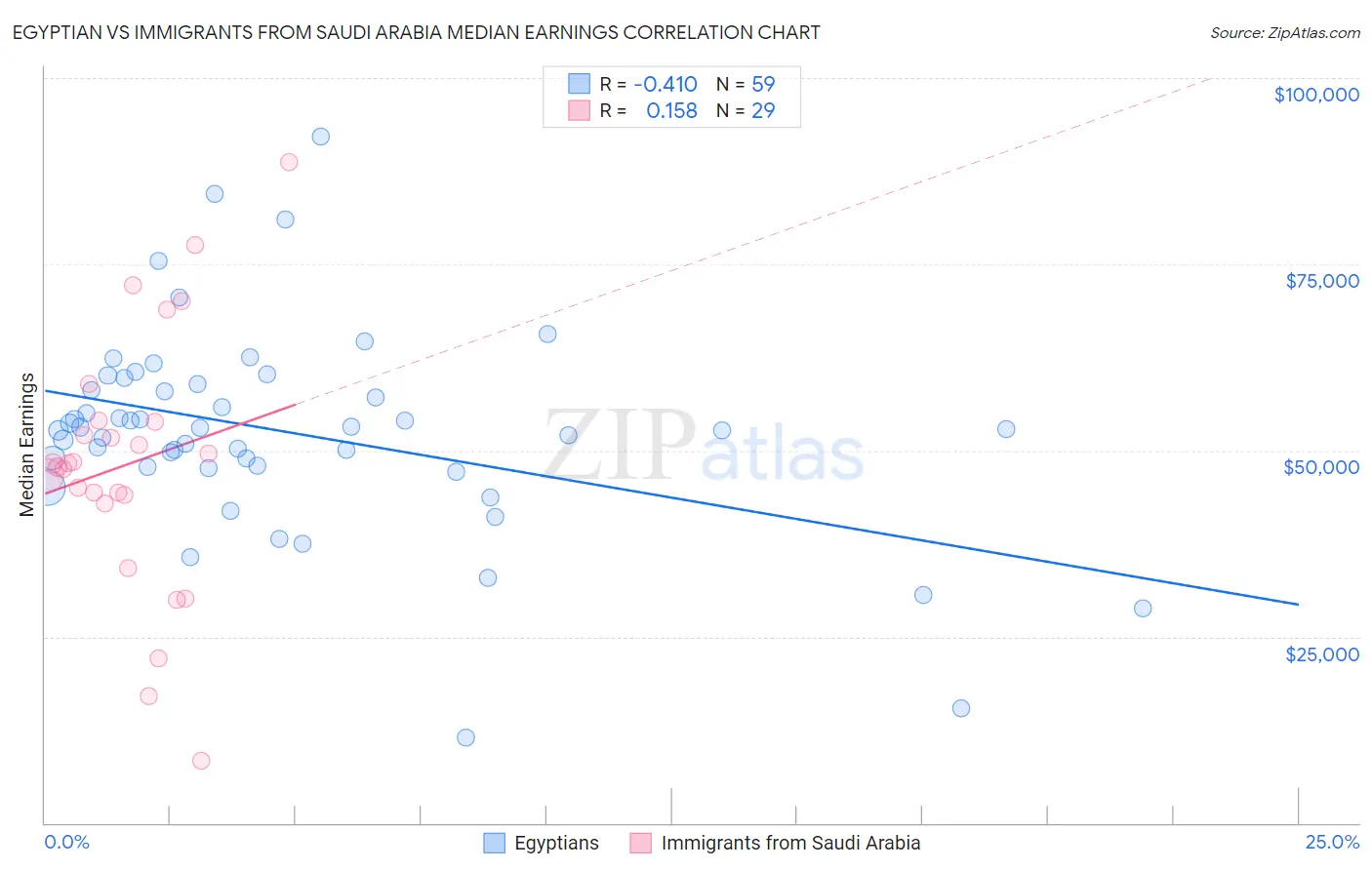 Egyptian vs Immigrants from Saudi Arabia Median Earnings