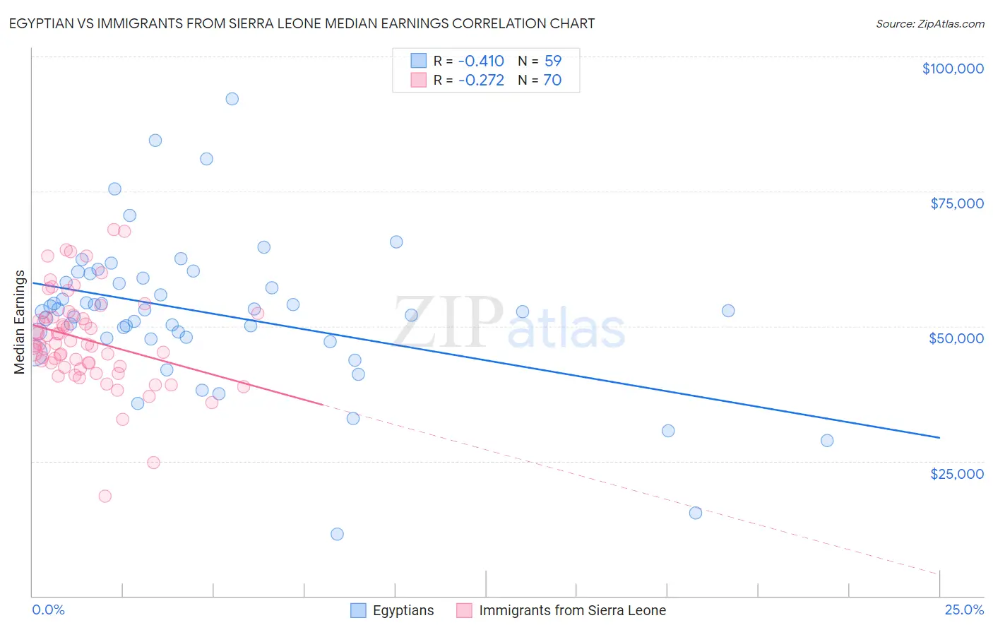 Egyptian vs Immigrants from Sierra Leone Median Earnings