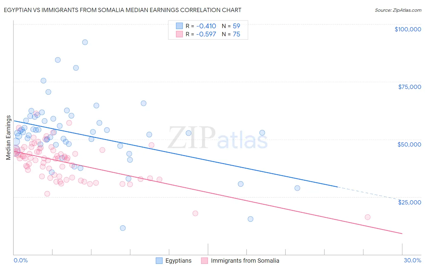 Egyptian vs Immigrants from Somalia Median Earnings