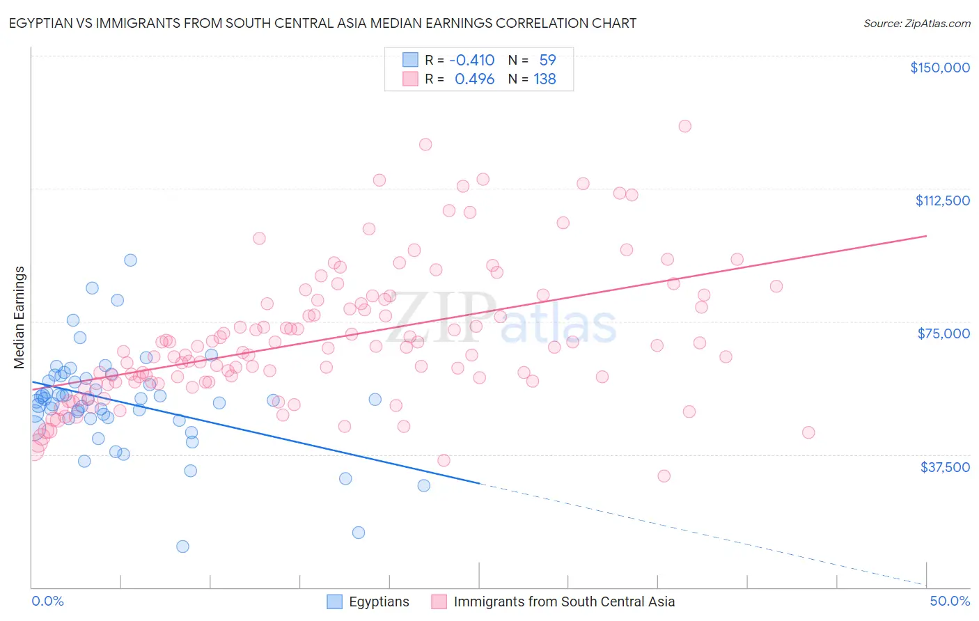 Egyptian vs Immigrants from South Central Asia Median Earnings