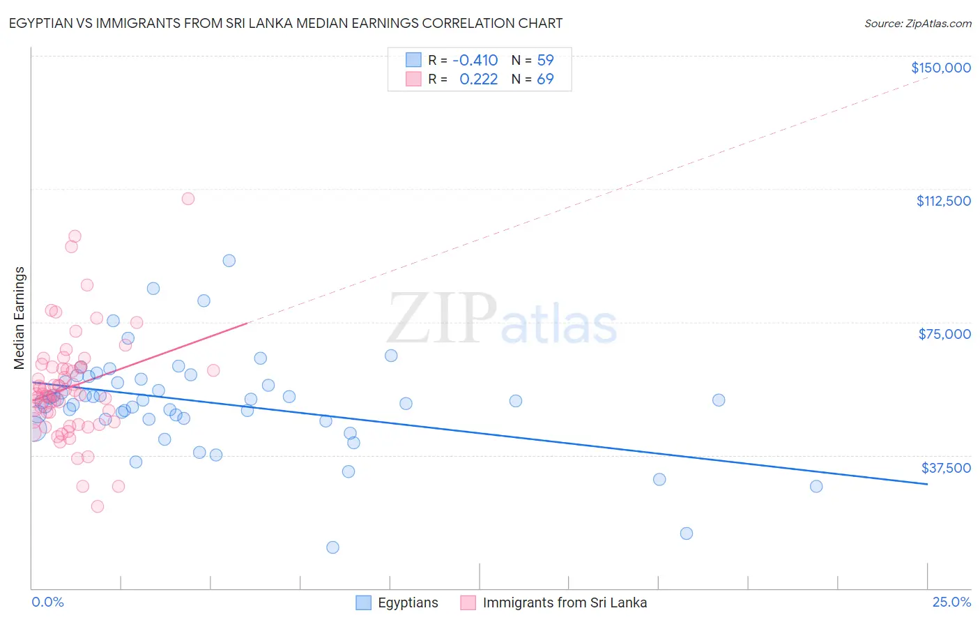 Egyptian vs Immigrants from Sri Lanka Median Earnings