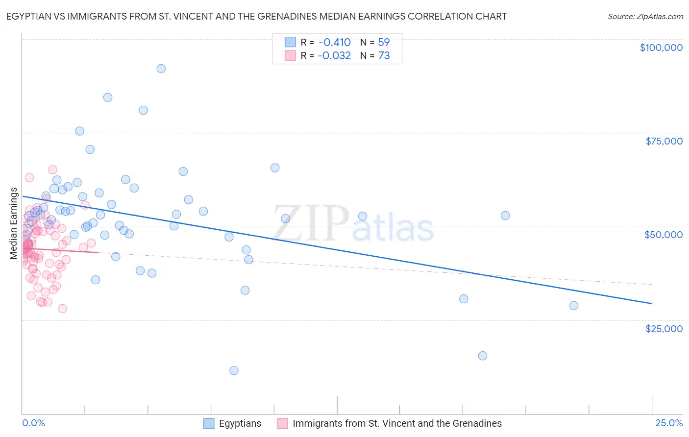 Egyptian vs Immigrants from St. Vincent and the Grenadines Median Earnings