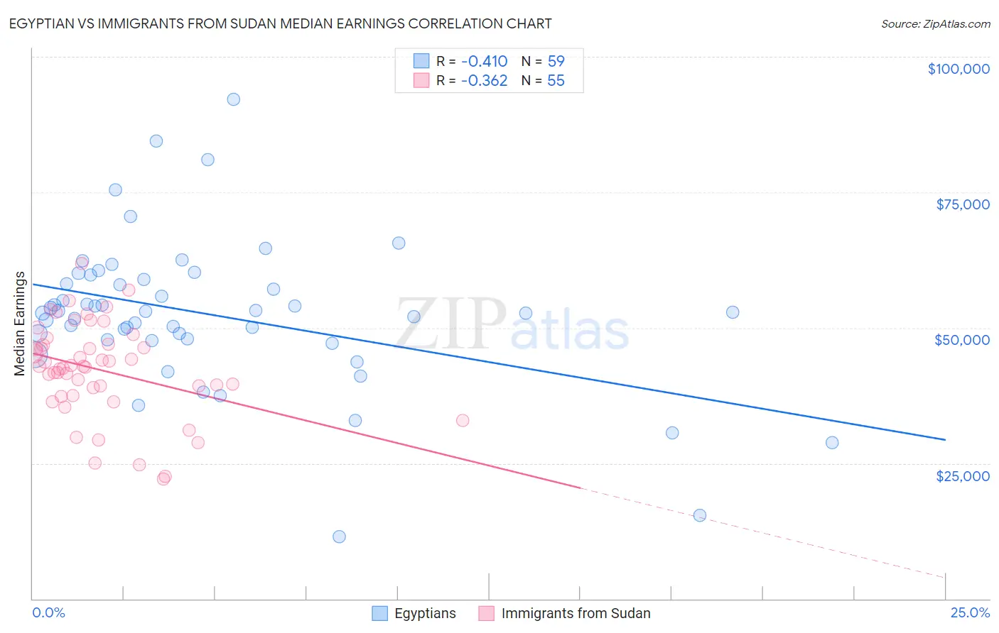 Egyptian vs Immigrants from Sudan Median Earnings