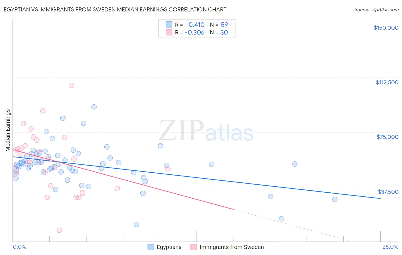 Egyptian vs Immigrants from Sweden Median Earnings