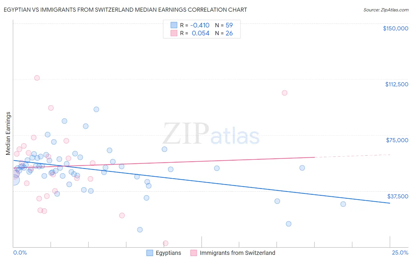 Egyptian vs Immigrants from Switzerland Median Earnings