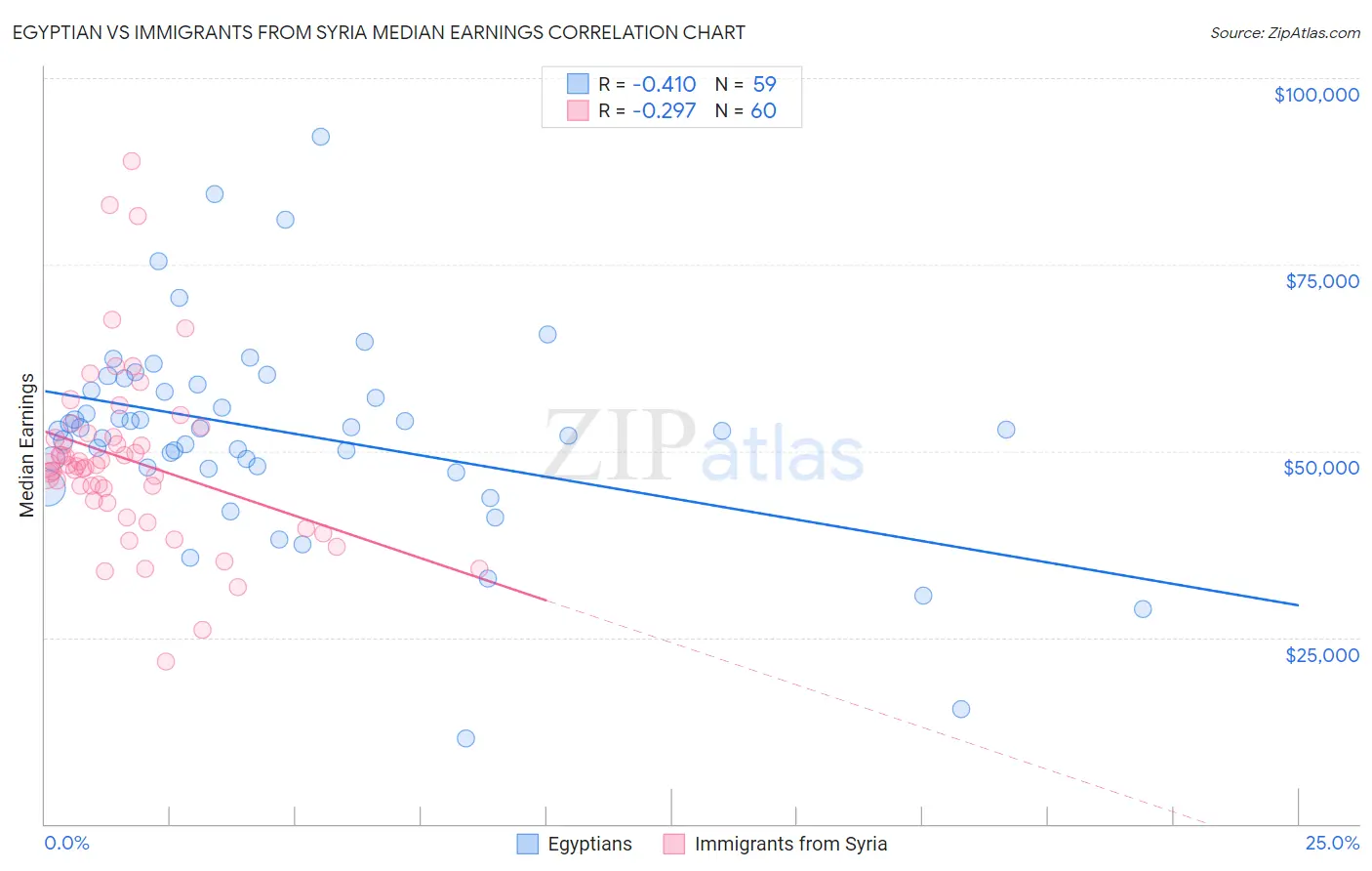 Egyptian vs Immigrants from Syria Median Earnings