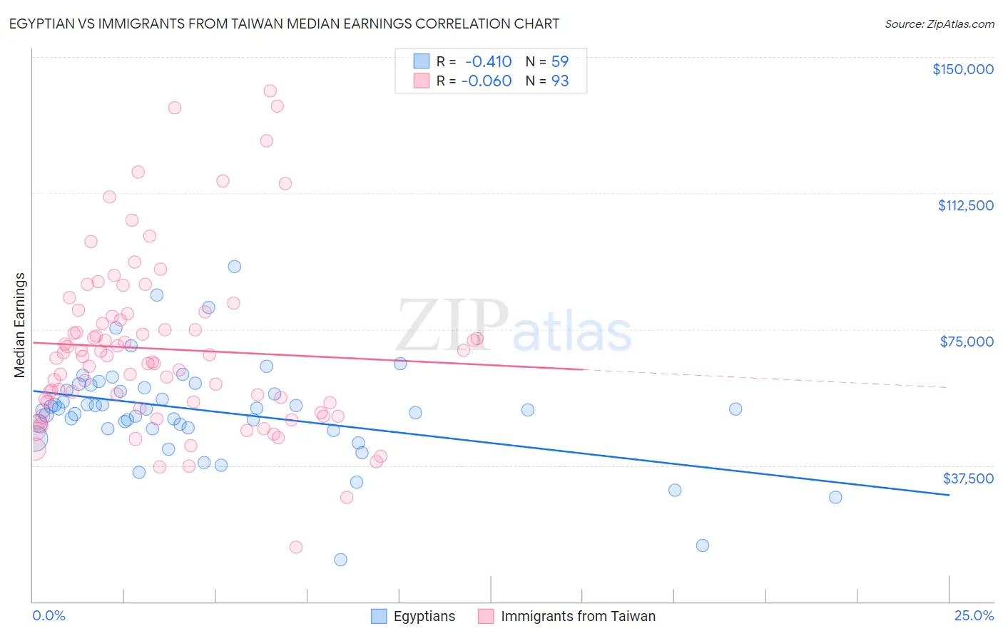 Egyptian vs Immigrants from Taiwan Median Earnings