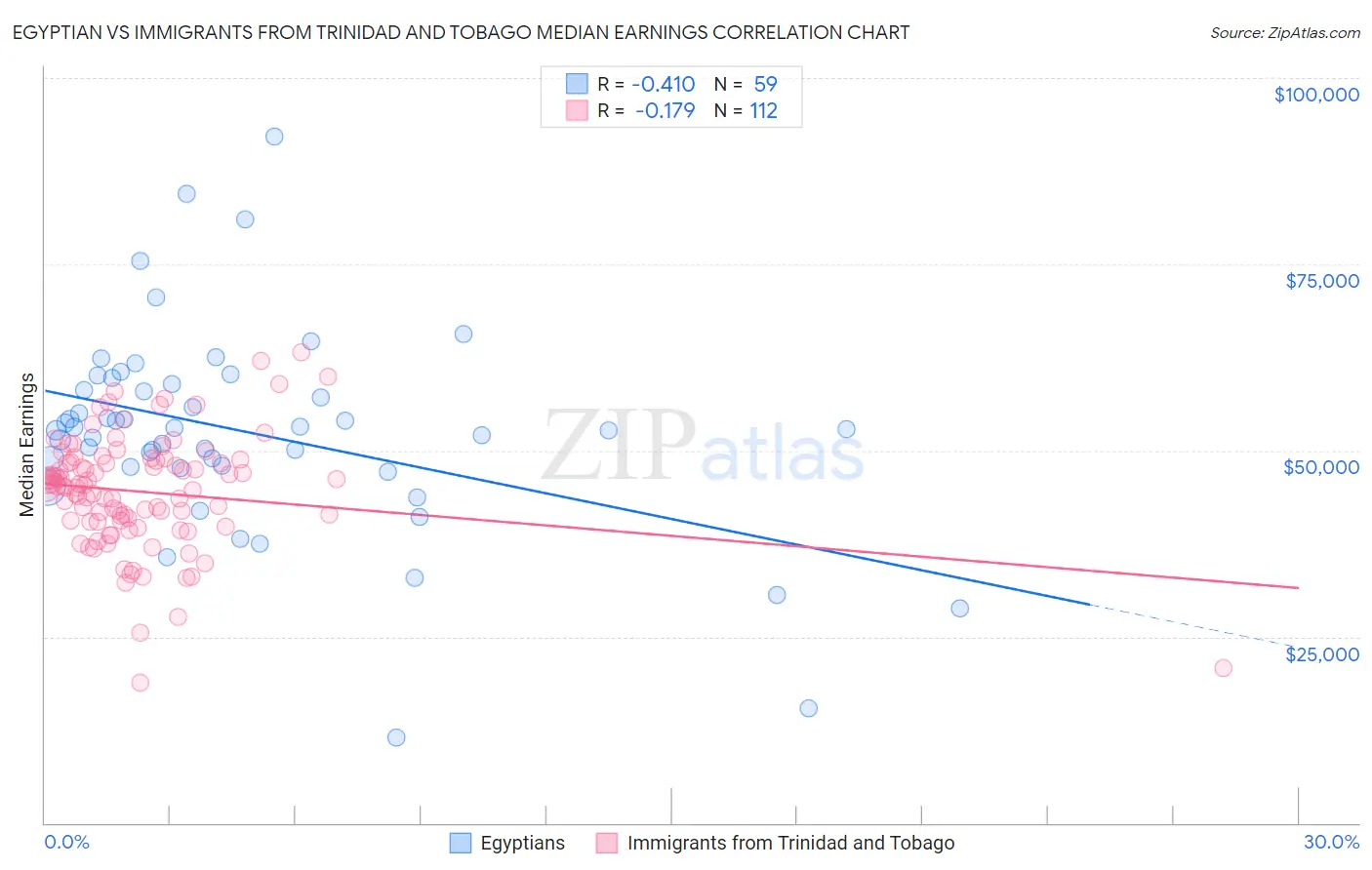 Egyptian vs Immigrants from Trinidad and Tobago Median Earnings