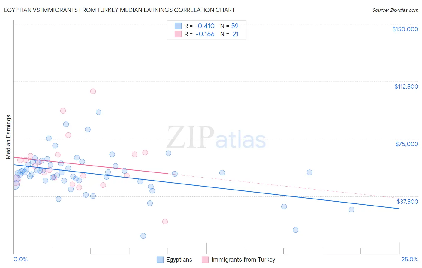 Egyptian vs Immigrants from Turkey Median Earnings