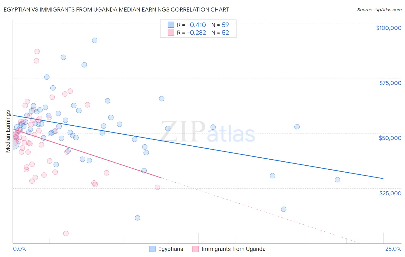 Egyptian vs Immigrants from Uganda Median Earnings