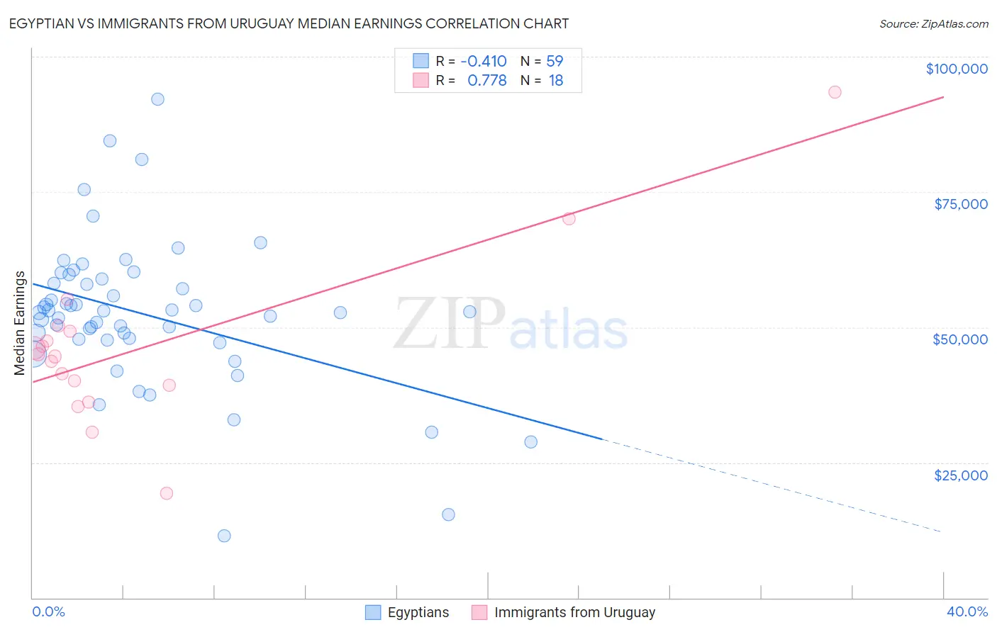 Egyptian vs Immigrants from Uruguay Median Earnings