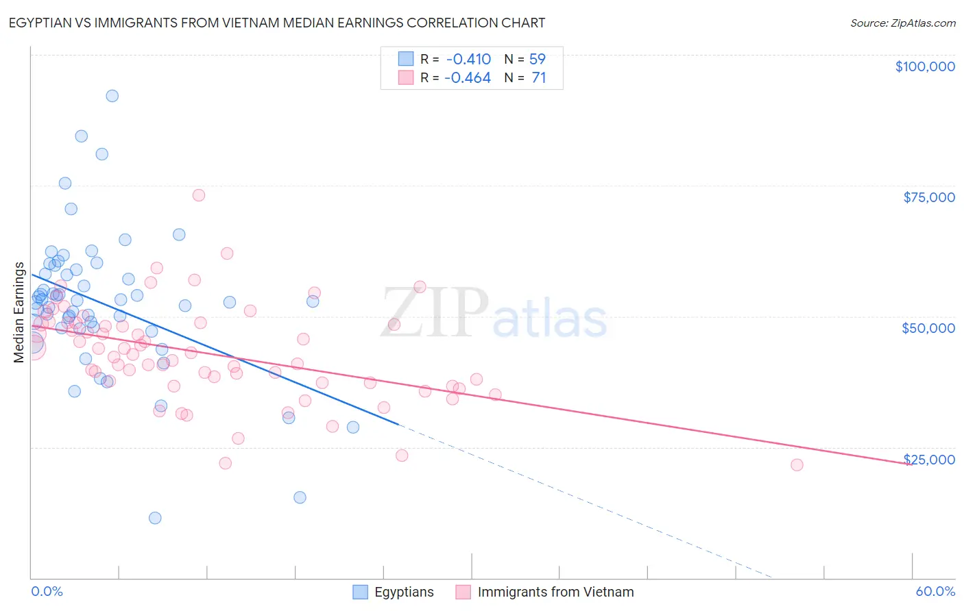 Egyptian vs Immigrants from Vietnam Median Earnings