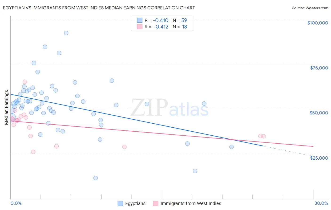 Egyptian vs Immigrants from West Indies Median Earnings