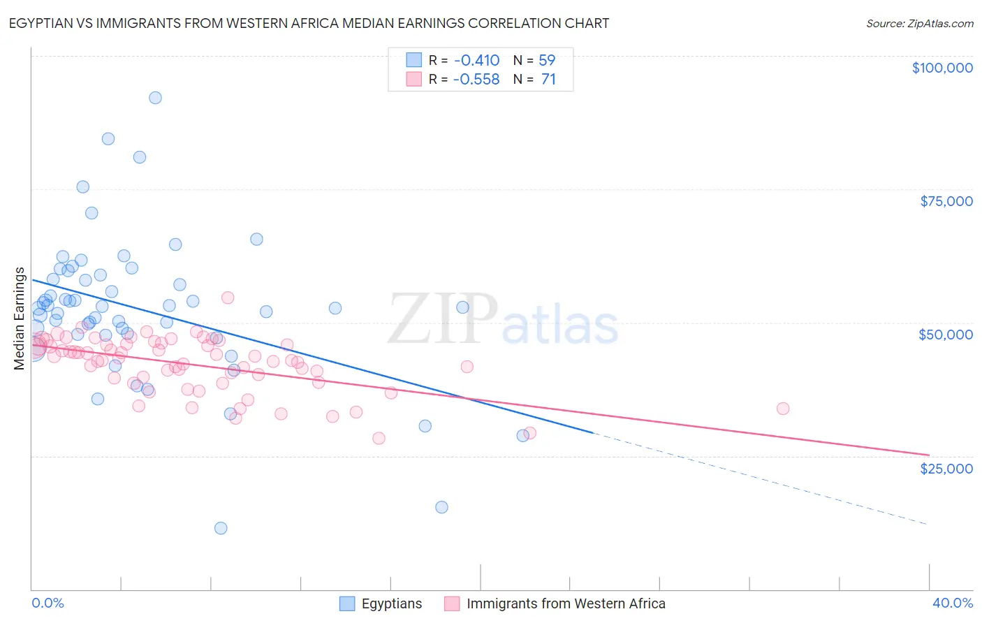 Egyptian vs Immigrants from Western Africa Median Earnings