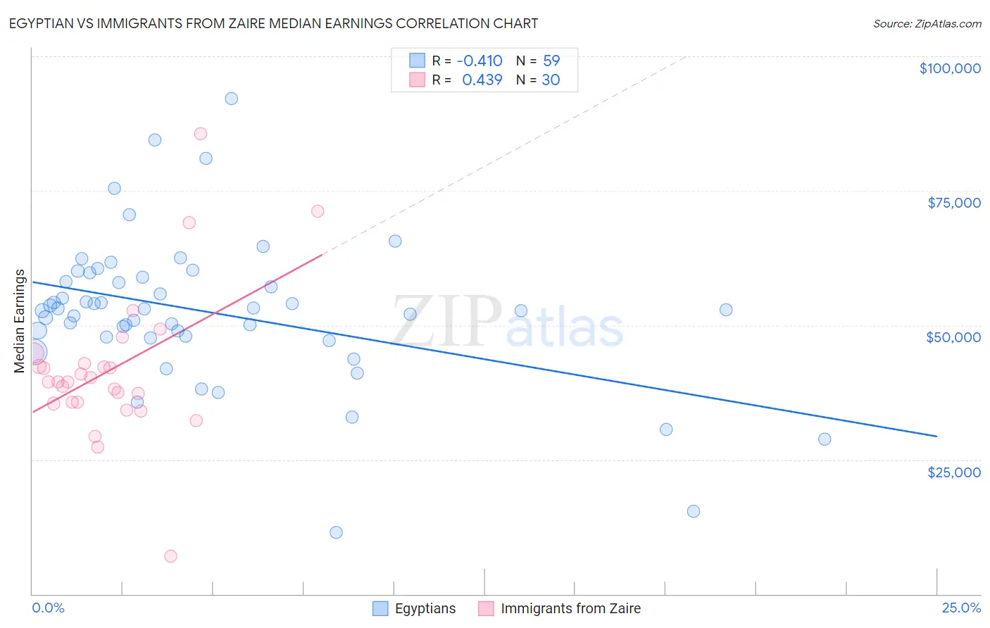 Egyptian vs Immigrants from Zaire Median Earnings