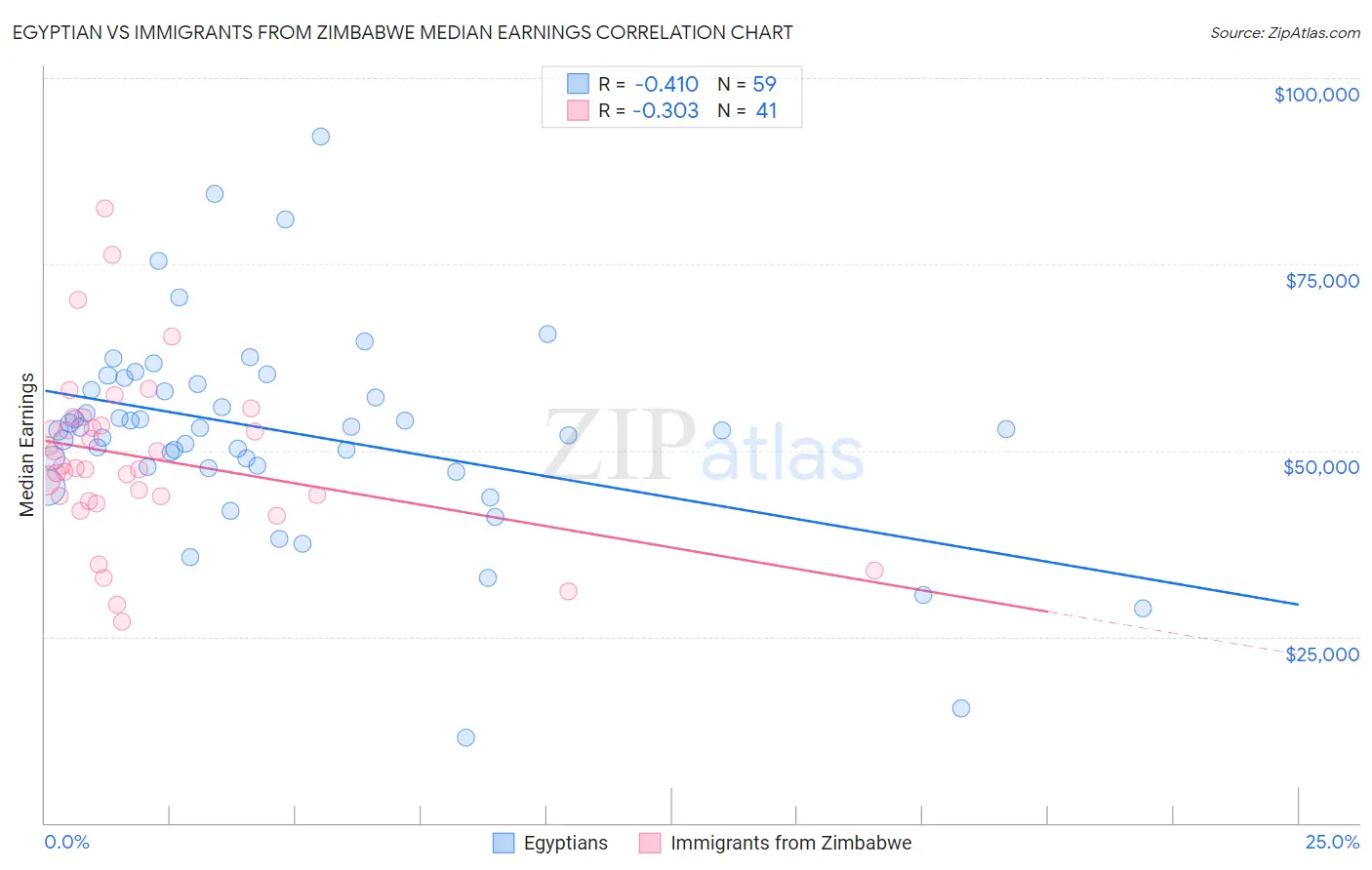 Egyptian vs Immigrants from Zimbabwe Median Earnings