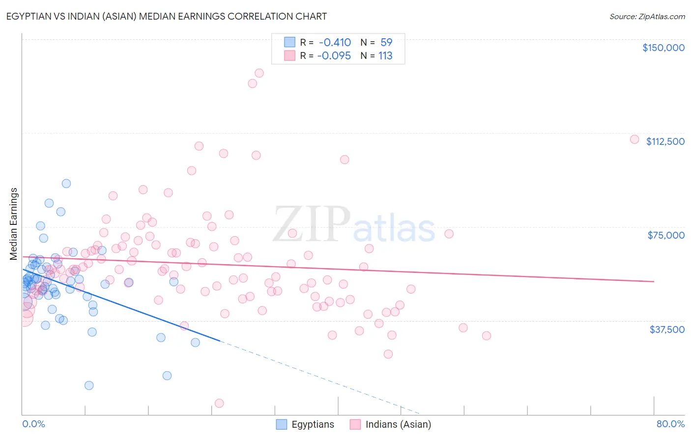 Egyptian vs Indian (Asian) Median Earnings