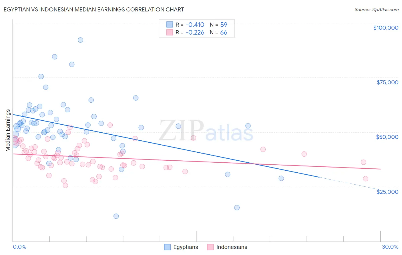 Egyptian vs Indonesian Median Earnings