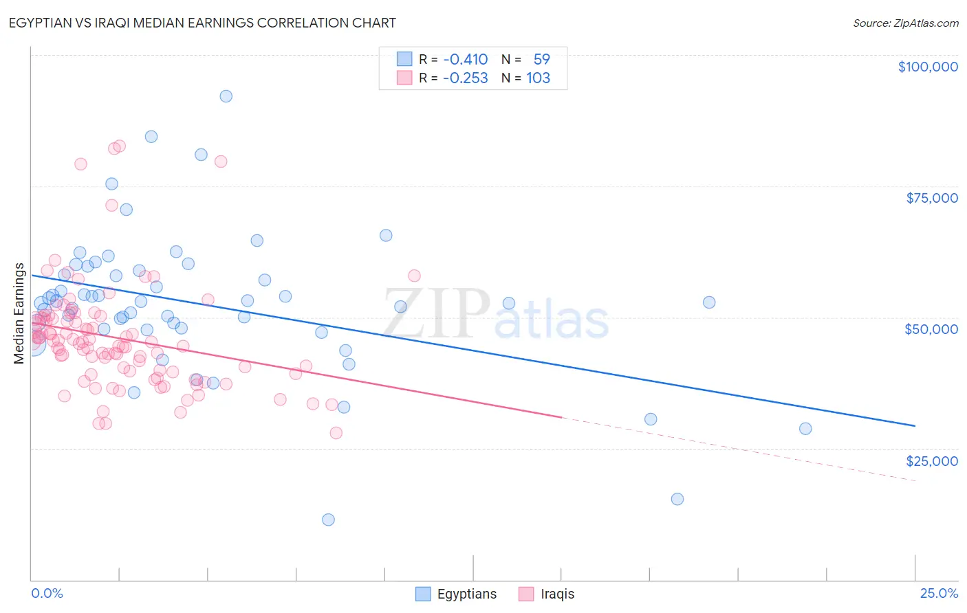 Egyptian vs Iraqi Median Earnings