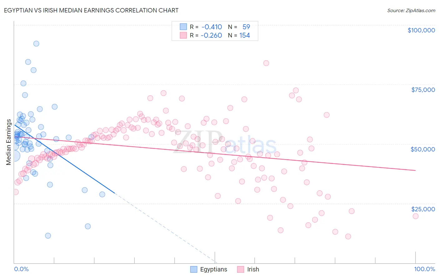 Egyptian vs Irish Median Earnings