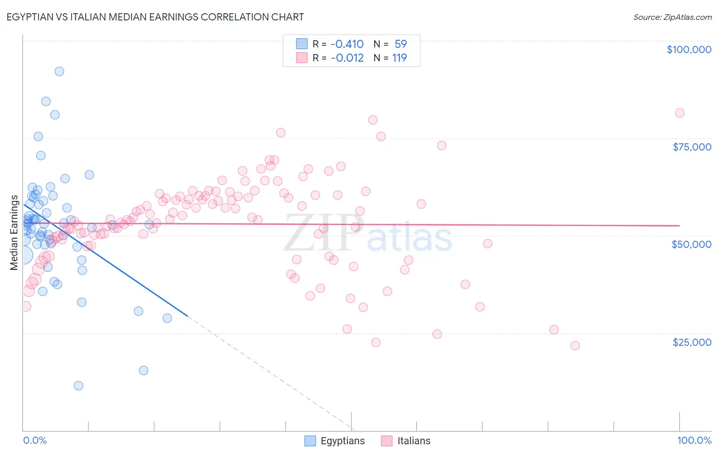 Egyptian vs Italian Median Earnings