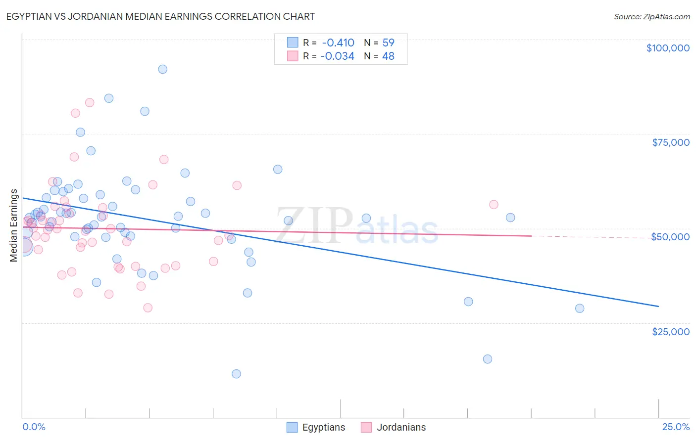 Egyptian vs Jordanian Median Earnings