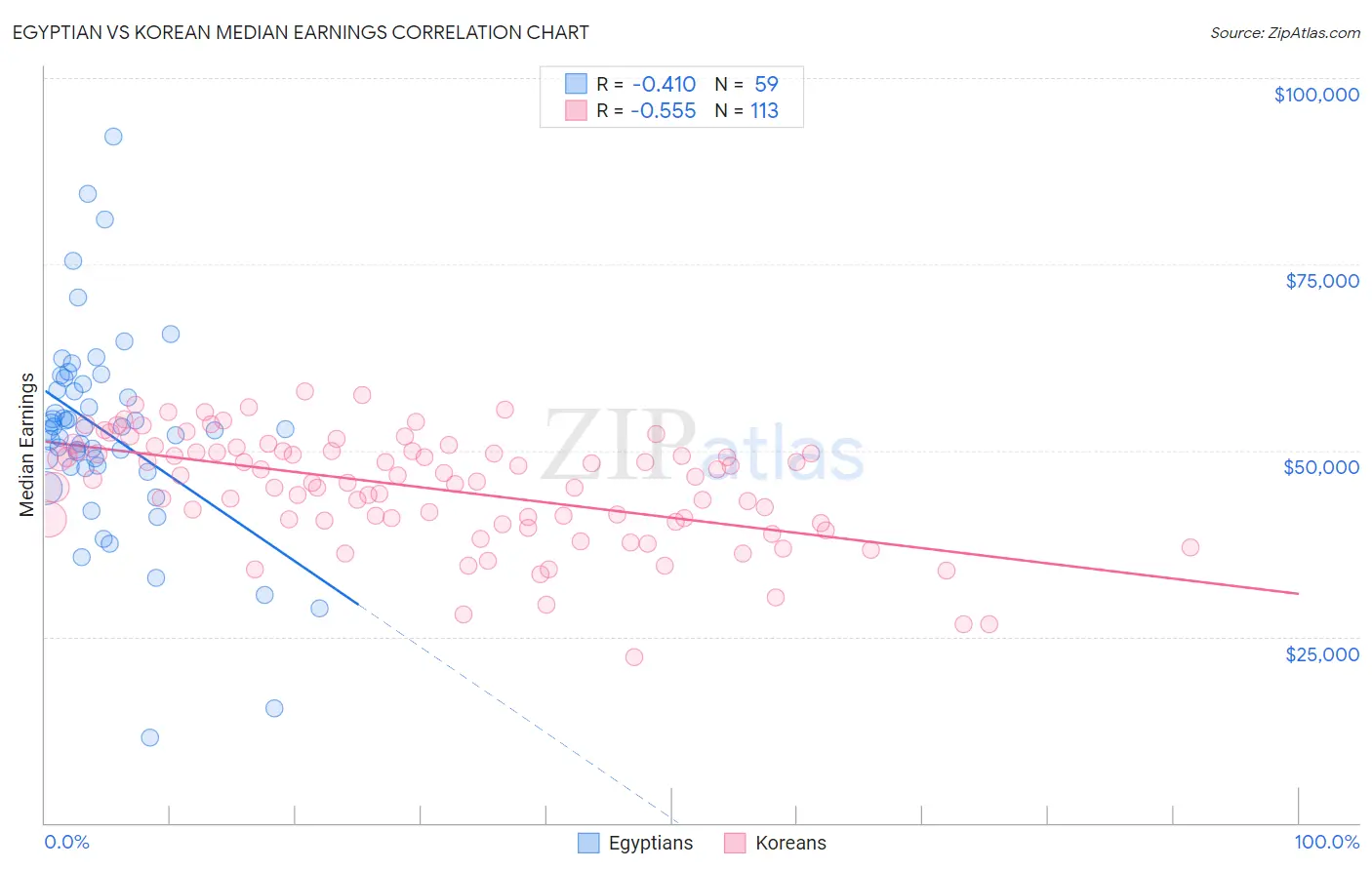 Egyptian vs Korean Median Earnings