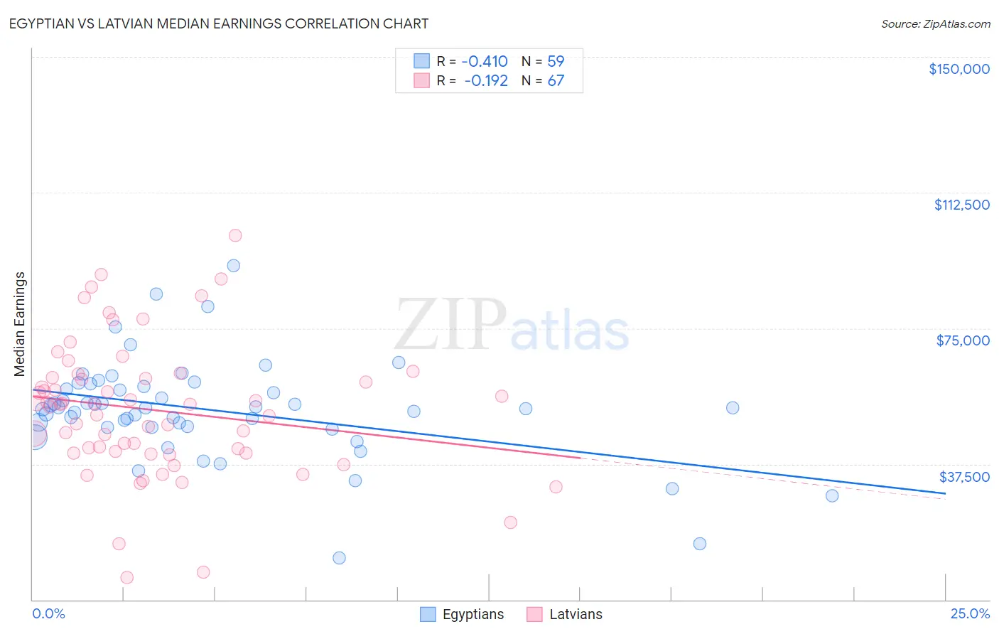 Egyptian vs Latvian Median Earnings