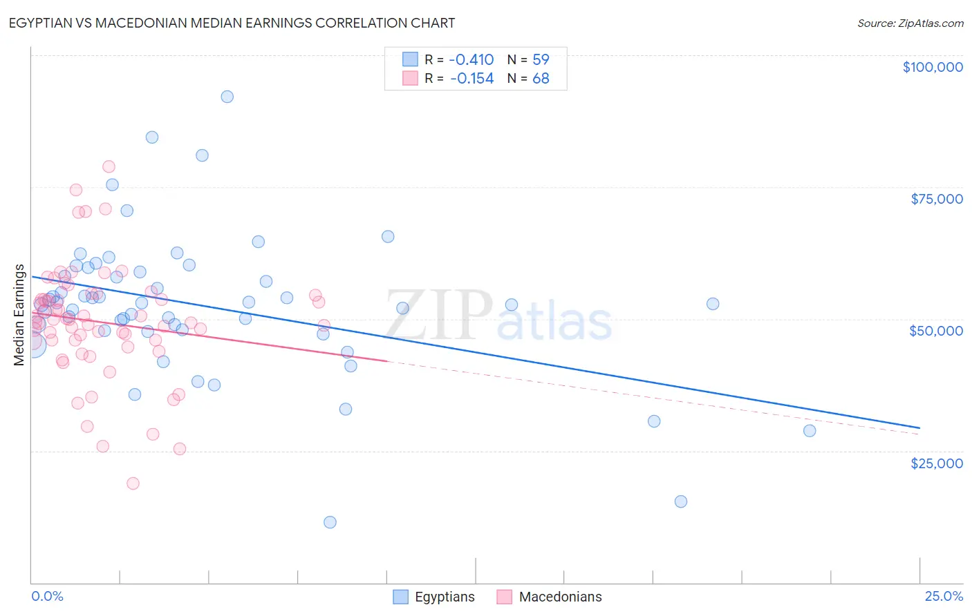 Egyptian vs Macedonian Median Earnings
