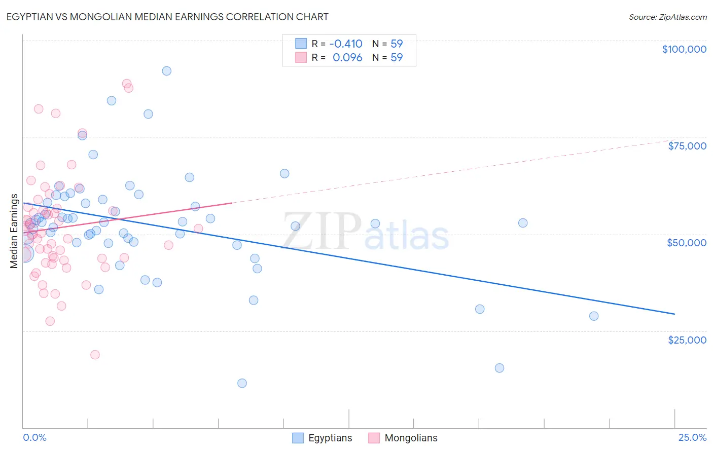 Egyptian vs Mongolian Median Earnings