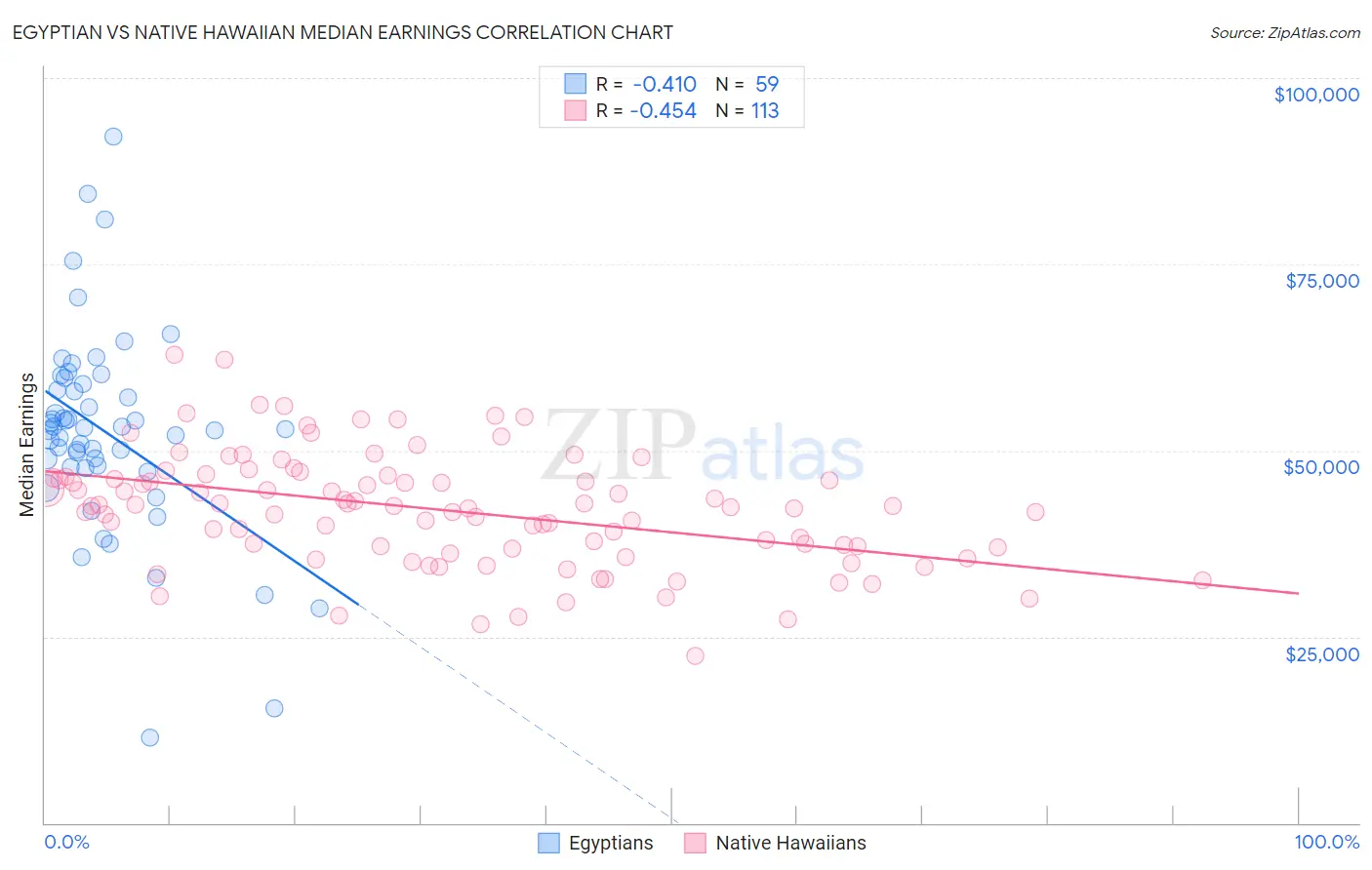 Egyptian vs Native Hawaiian Median Earnings