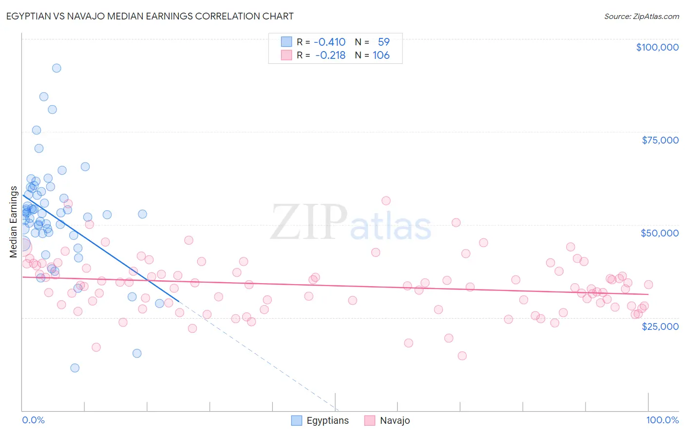 Egyptian vs Navajo Median Earnings