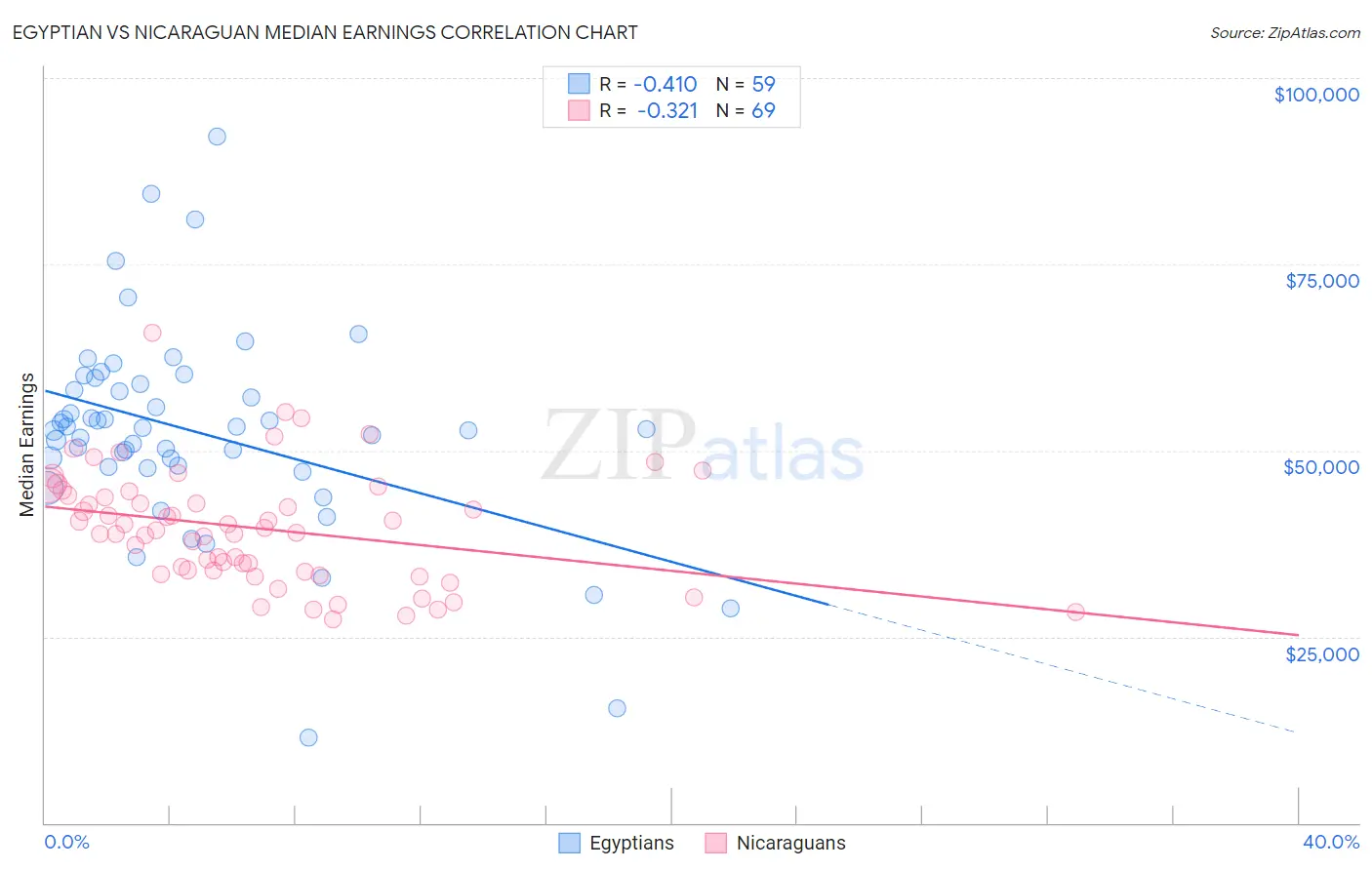 Egyptian vs Nicaraguan Median Earnings